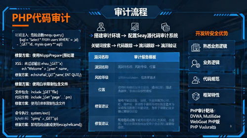 代碼審計(jì)入門 從開(kāi)發(fā)到網(wǎng)絡(luò)安全的優(yōu)勢(shì)轉(zhuǎn)型與PHP漏洞審計(jì)實(shí)踐